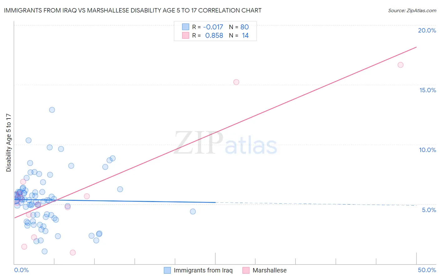 Immigrants from Iraq vs Marshallese Disability Age 5 to 17