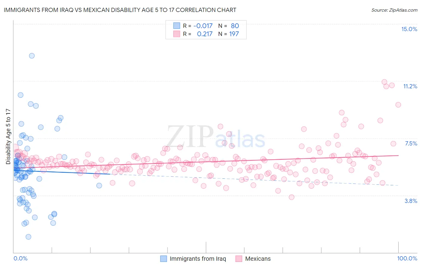 Immigrants from Iraq vs Mexican Disability Age 5 to 17