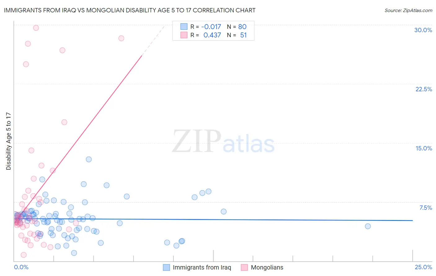 Immigrants from Iraq vs Mongolian Disability Age 5 to 17