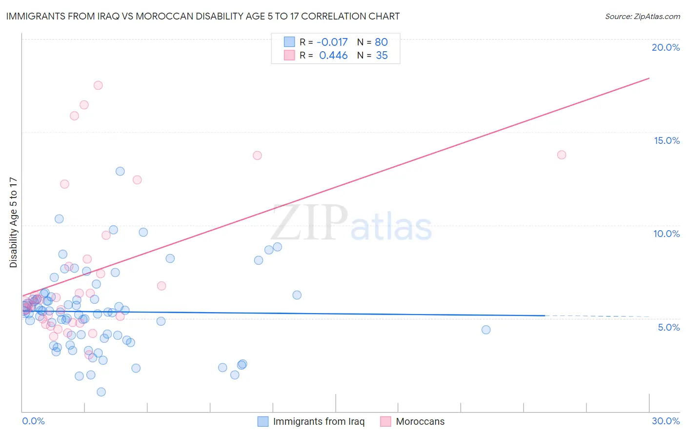 Immigrants from Iraq vs Moroccan Disability Age 5 to 17