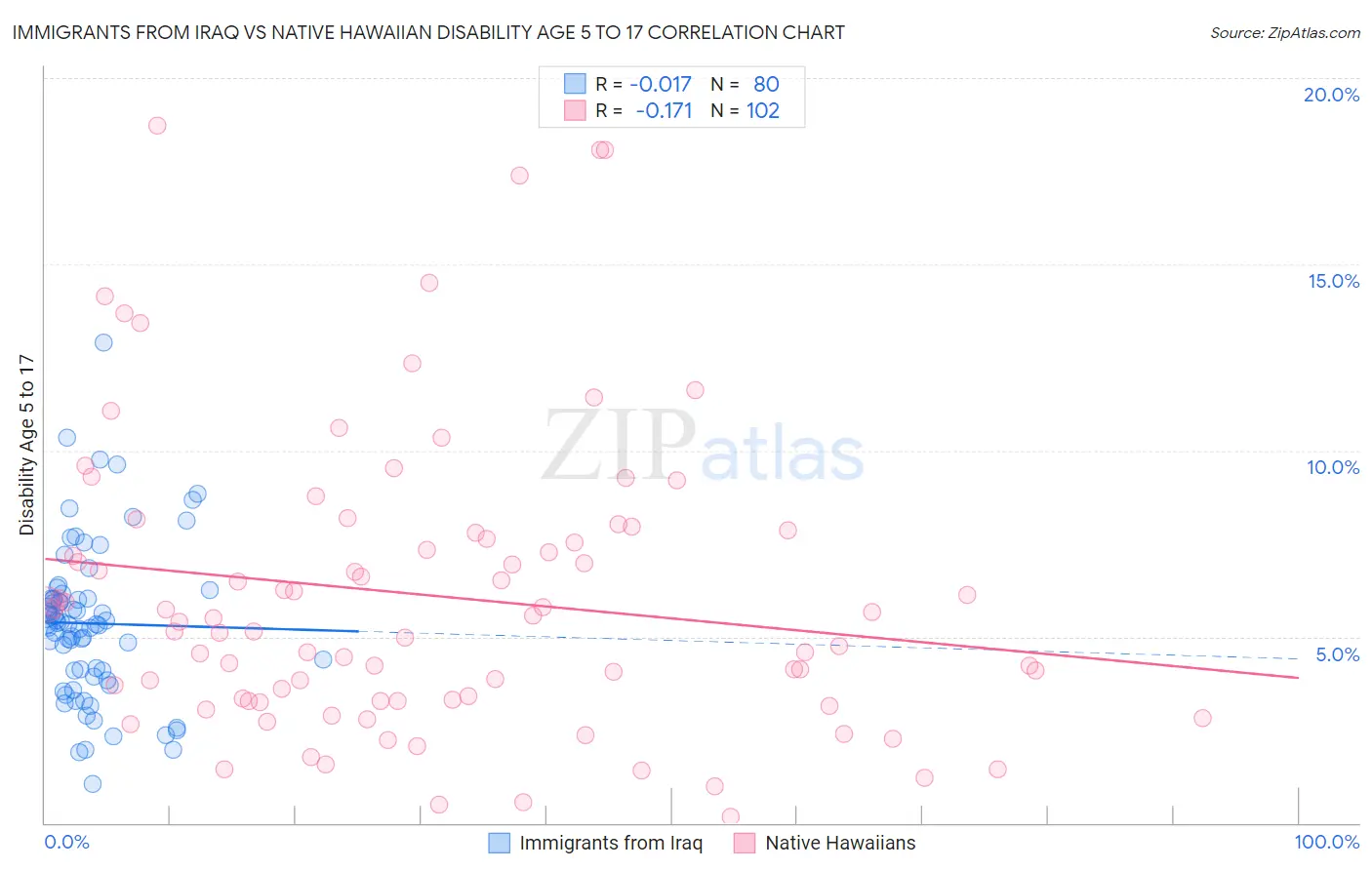 Immigrants from Iraq vs Native Hawaiian Disability Age 5 to 17