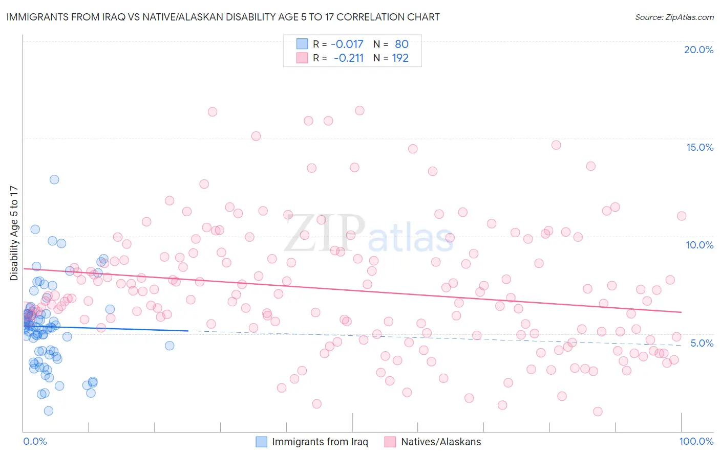 Immigrants from Iraq vs Native/Alaskan Disability Age 5 to 17