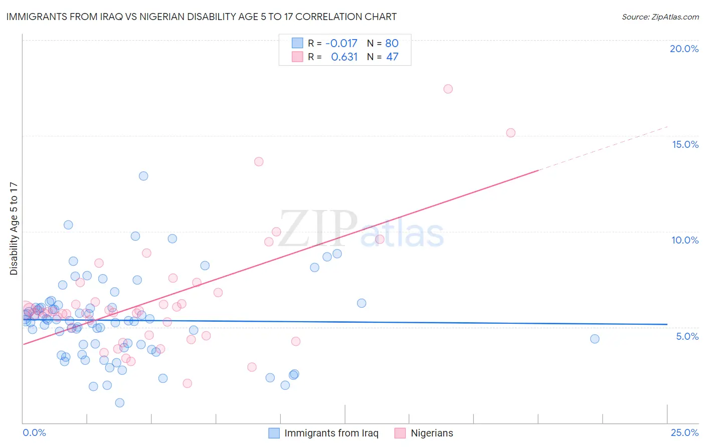 Immigrants from Iraq vs Nigerian Disability Age 5 to 17