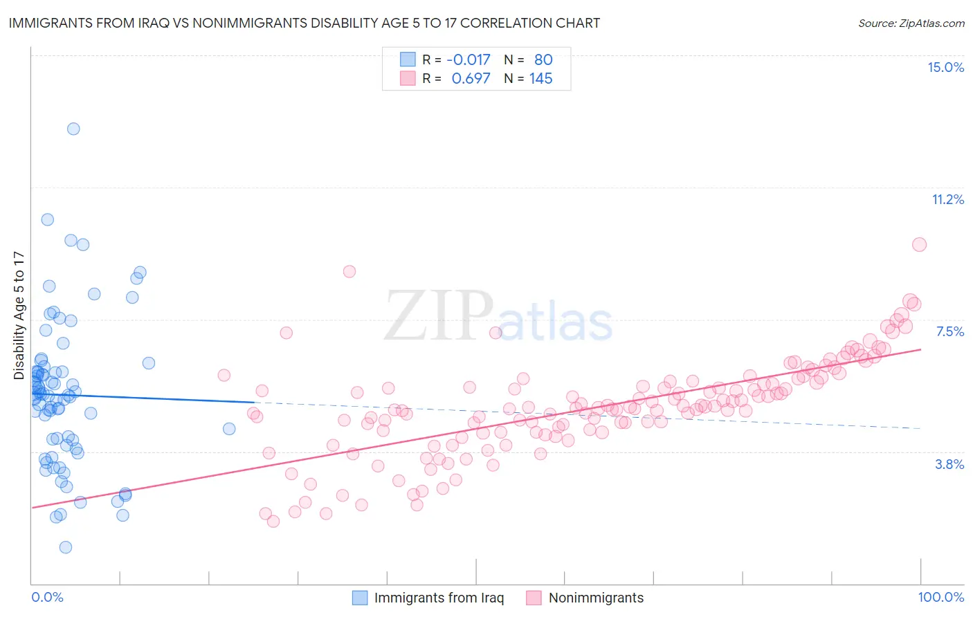 Immigrants from Iraq vs Nonimmigrants Disability Age 5 to 17