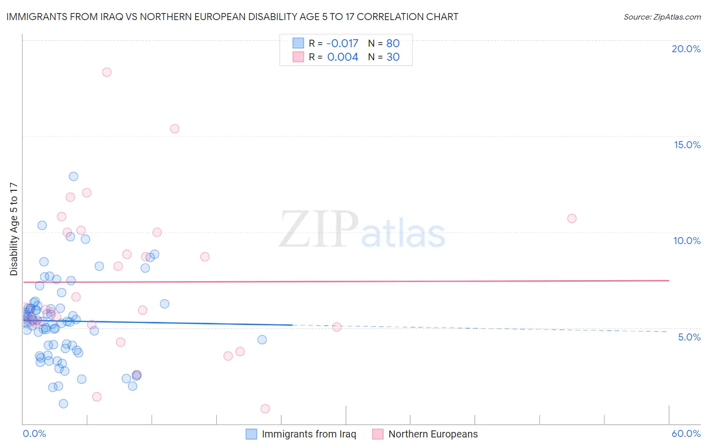 Immigrants from Iraq vs Northern European Disability Age 5 to 17