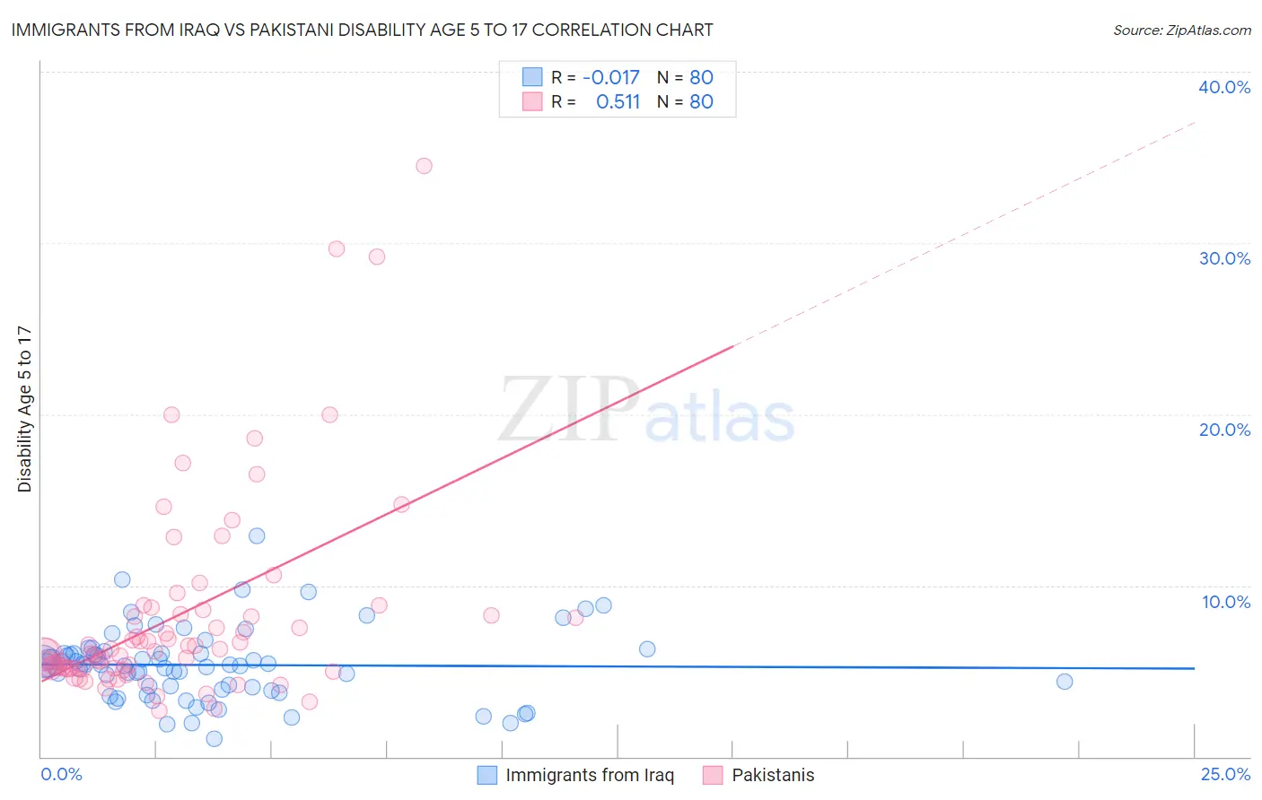 Immigrants from Iraq vs Pakistani Disability Age 5 to 17