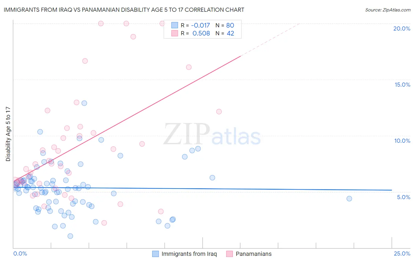 Immigrants from Iraq vs Panamanian Disability Age 5 to 17