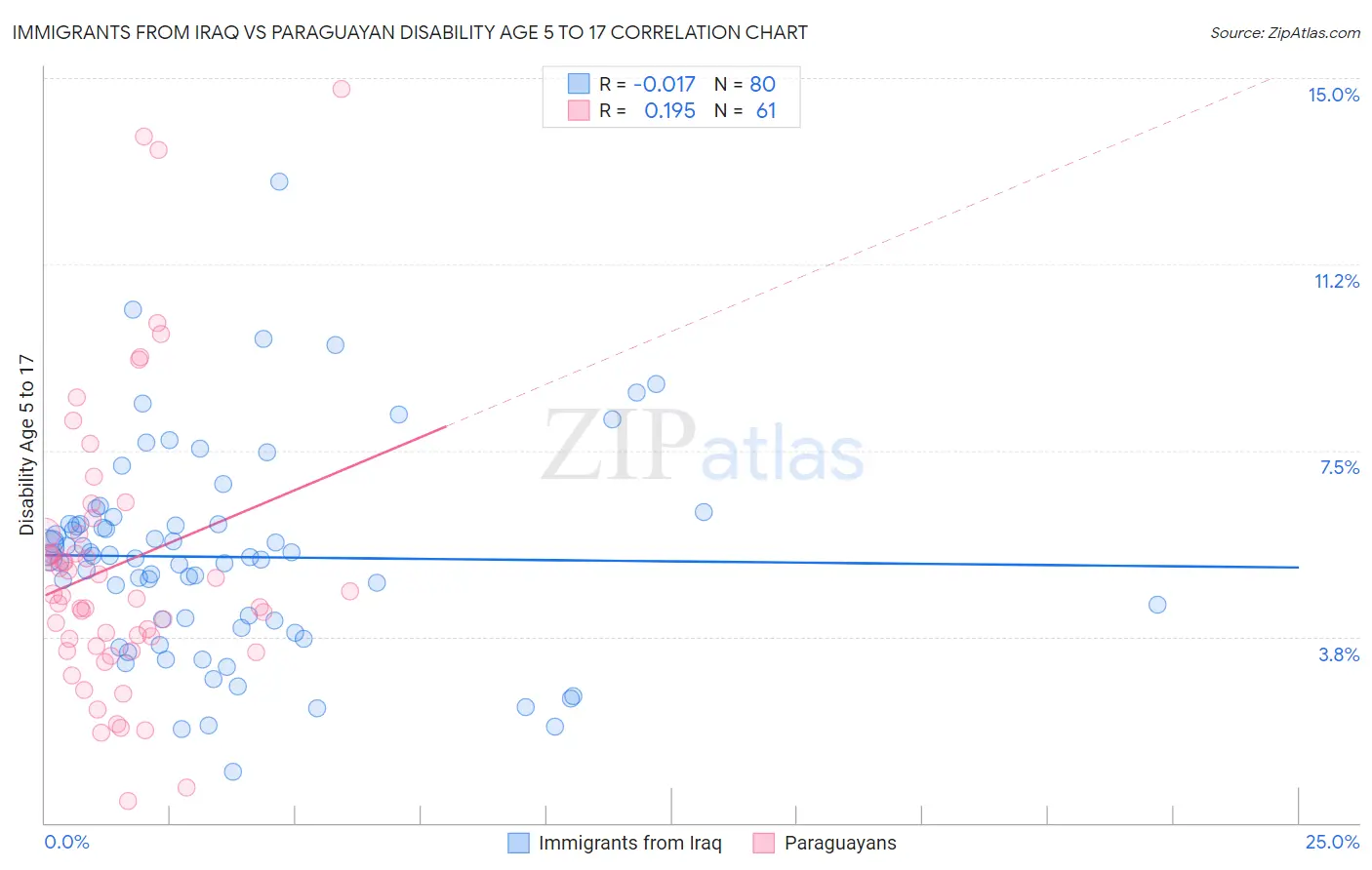 Immigrants from Iraq vs Paraguayan Disability Age 5 to 17
