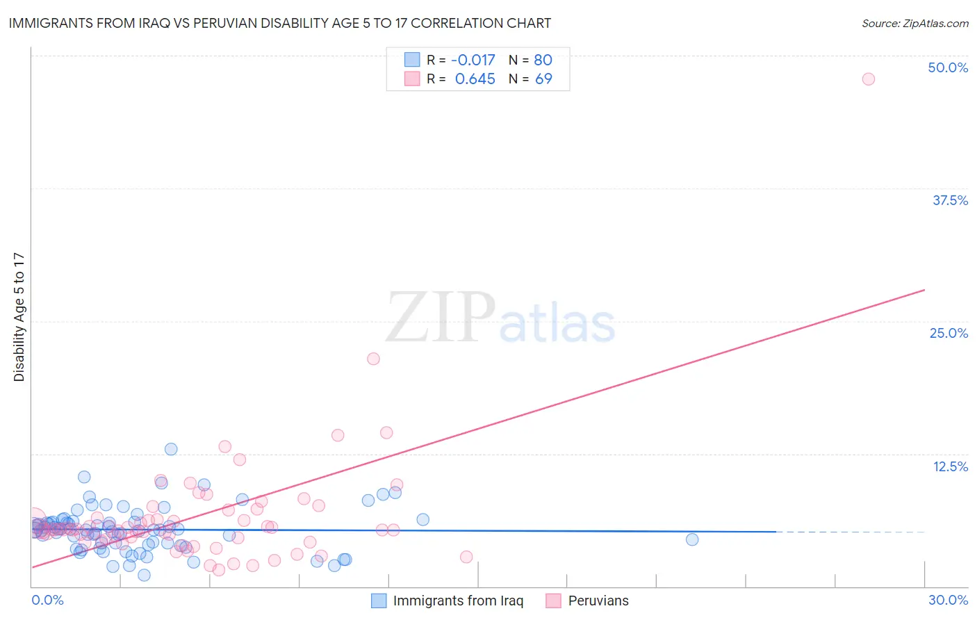 Immigrants from Iraq vs Peruvian Disability Age 5 to 17