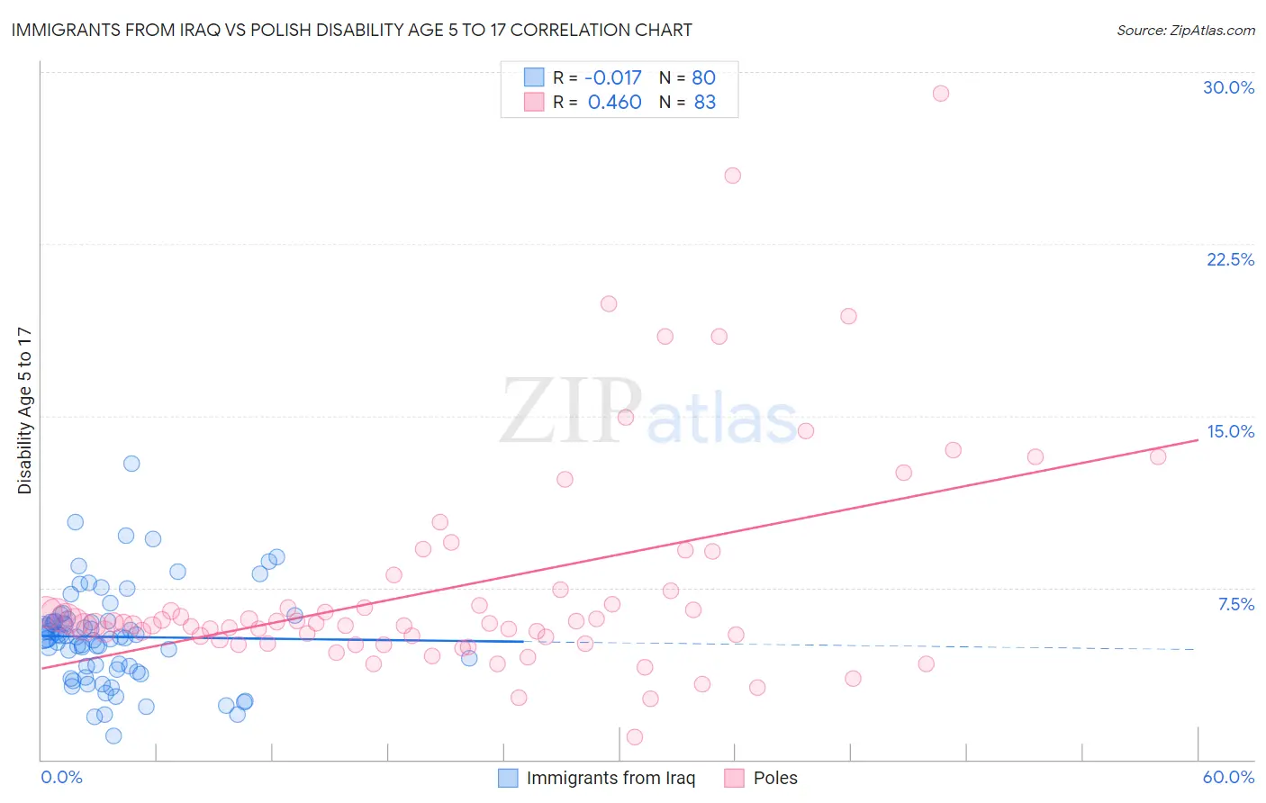 Immigrants from Iraq vs Polish Disability Age 5 to 17