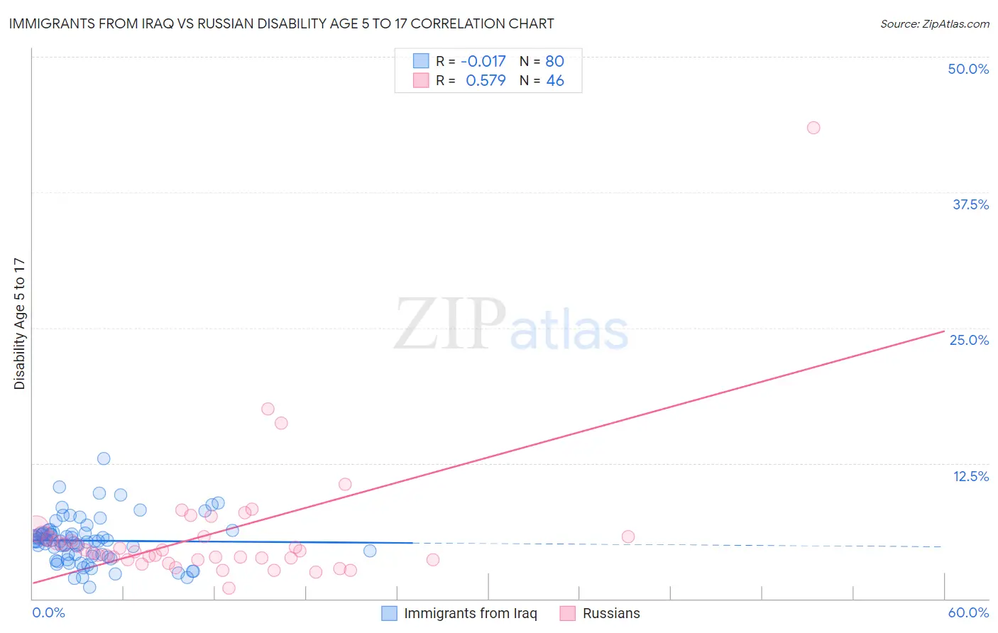 Immigrants from Iraq vs Russian Disability Age 5 to 17