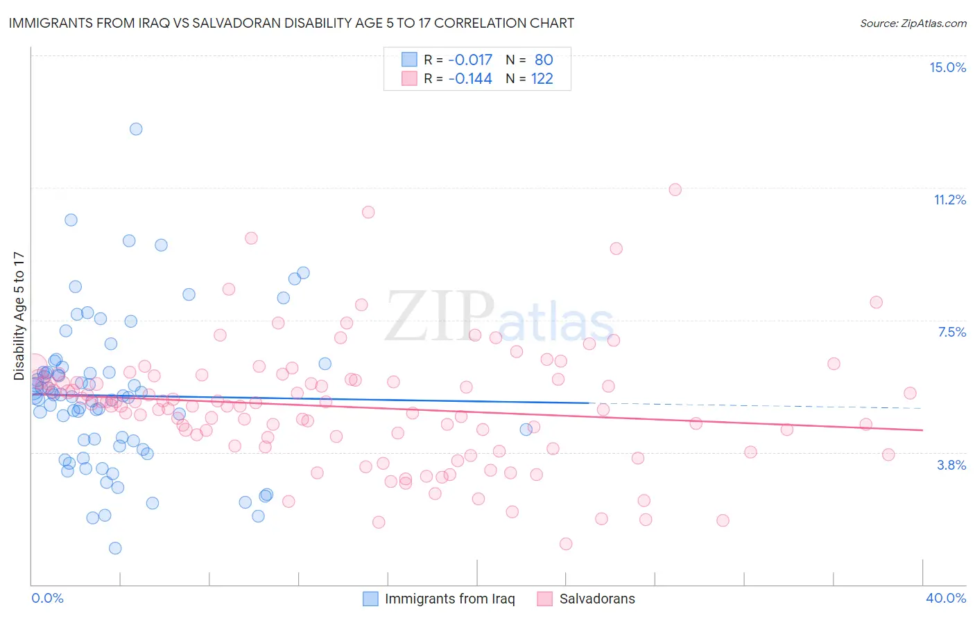Immigrants from Iraq vs Salvadoran Disability Age 5 to 17