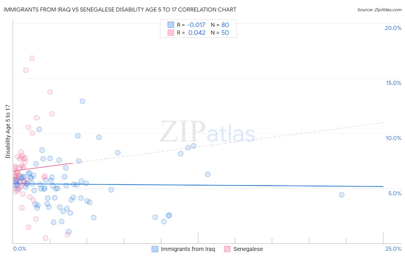 Immigrants from Iraq vs Senegalese Disability Age 5 to 17