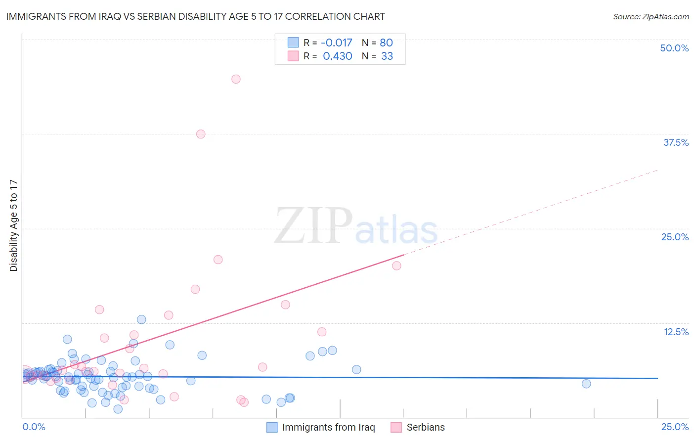 Immigrants from Iraq vs Serbian Disability Age 5 to 17
