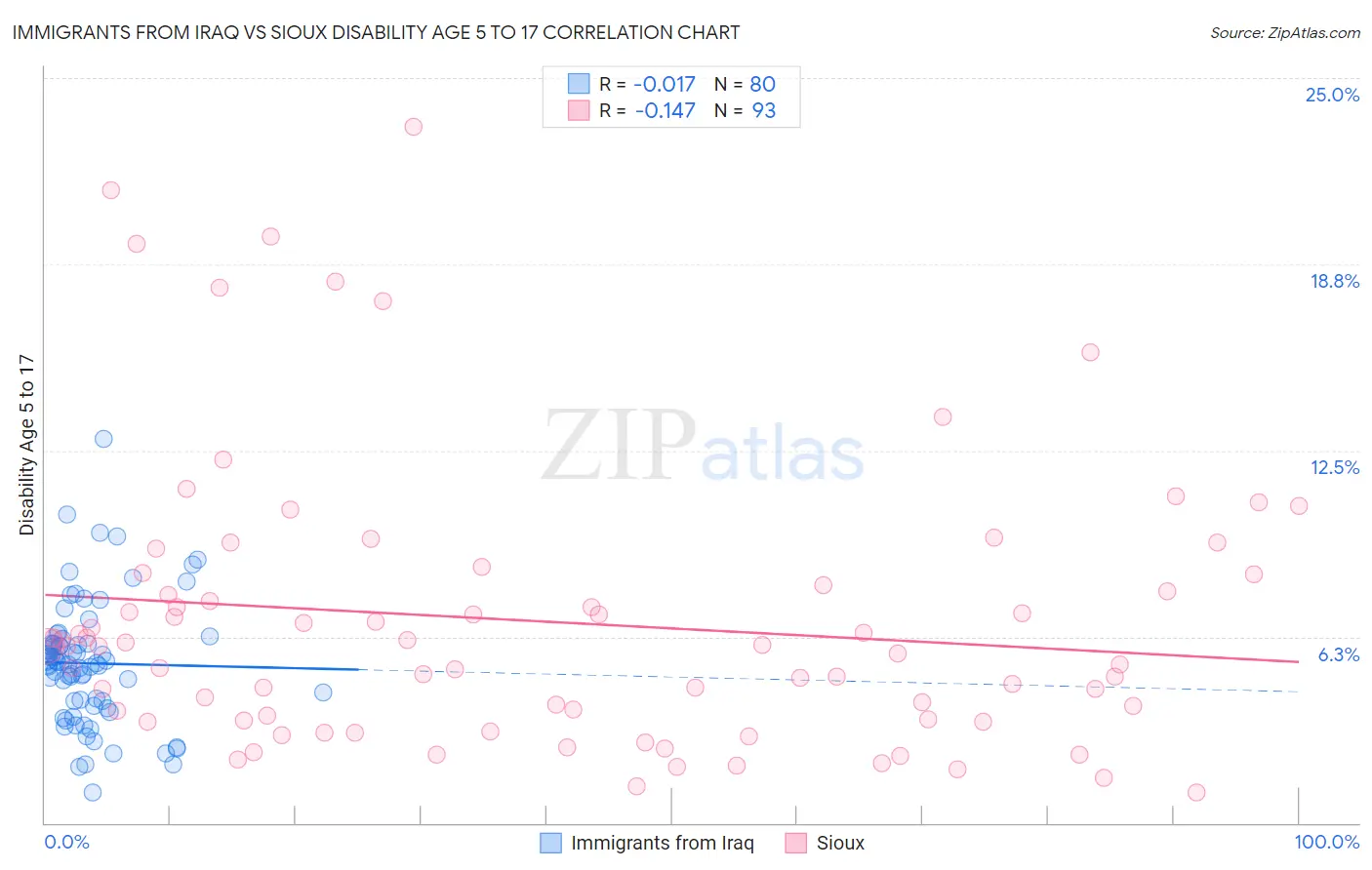 Immigrants from Iraq vs Sioux Disability Age 5 to 17