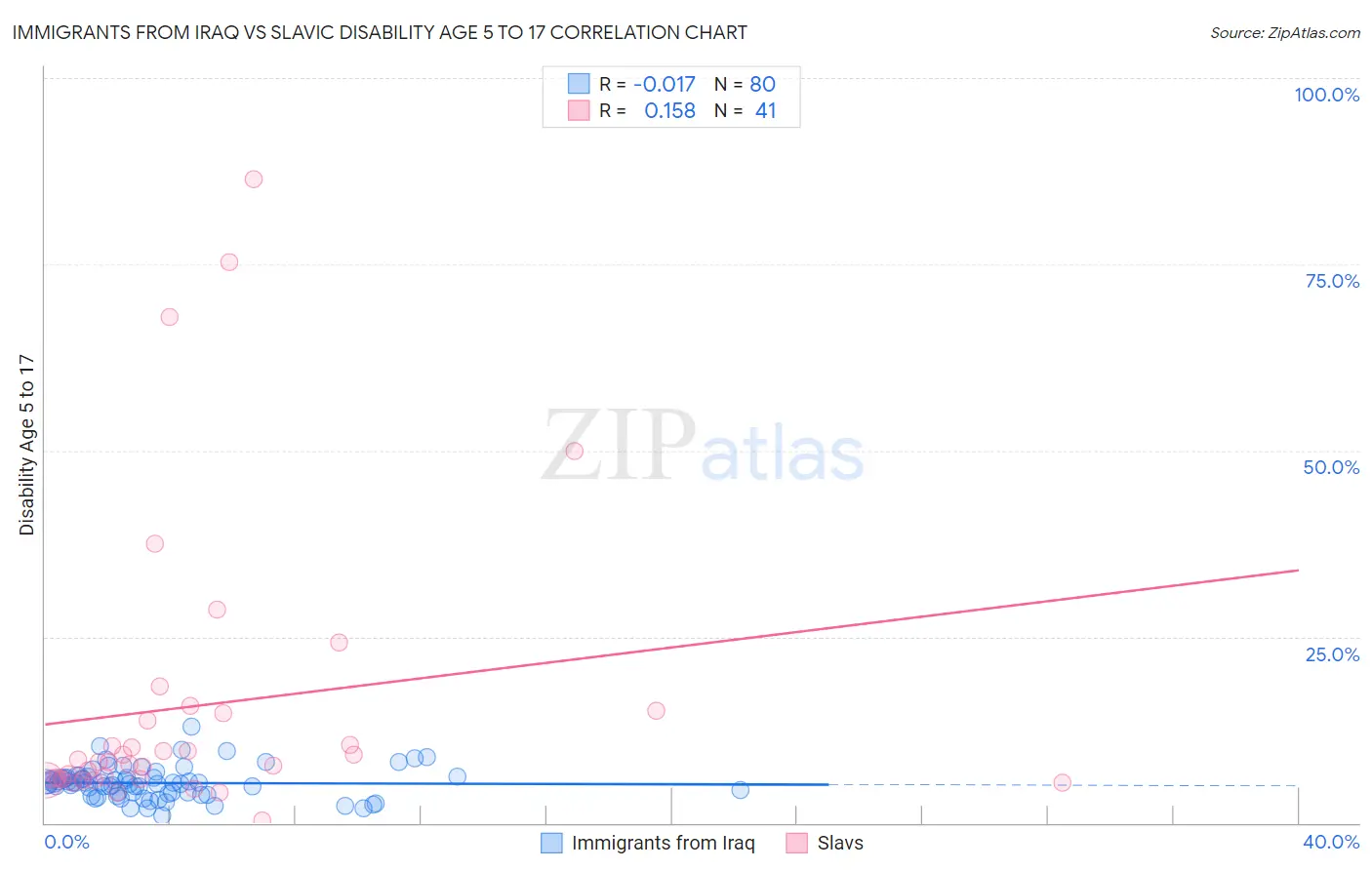 Immigrants from Iraq vs Slavic Disability Age 5 to 17