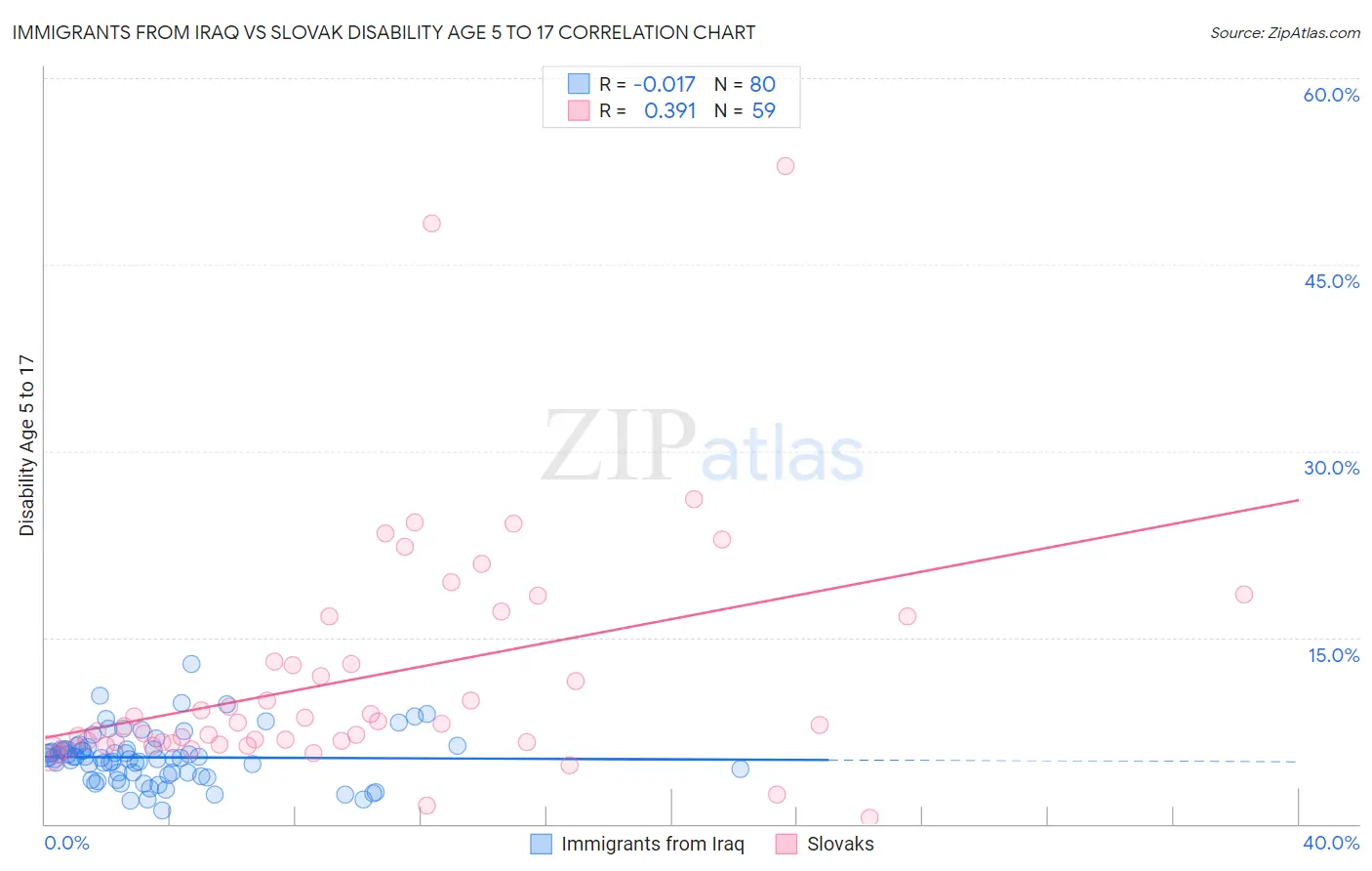 Immigrants from Iraq vs Slovak Disability Age 5 to 17