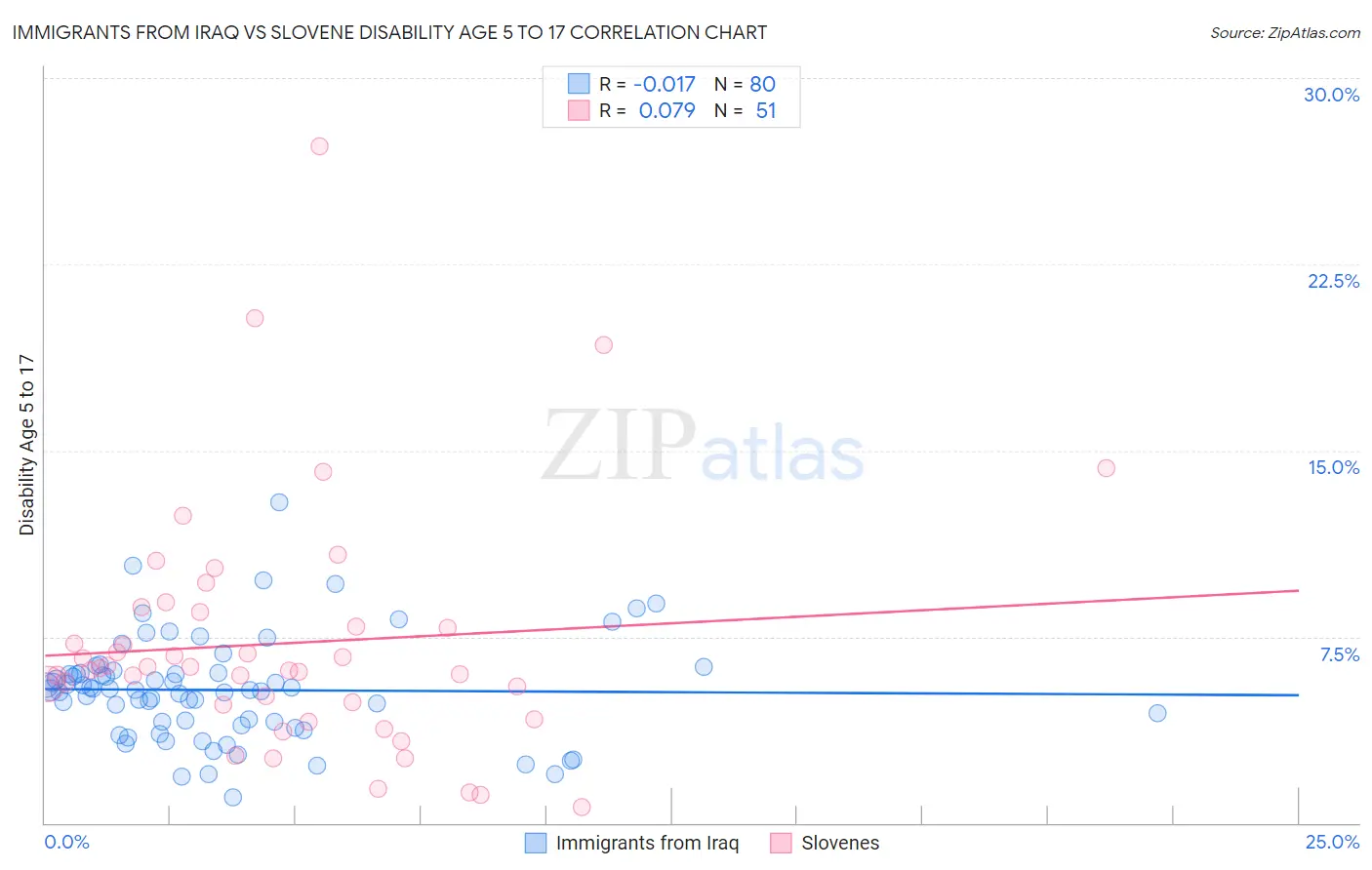 Immigrants from Iraq vs Slovene Disability Age 5 to 17
