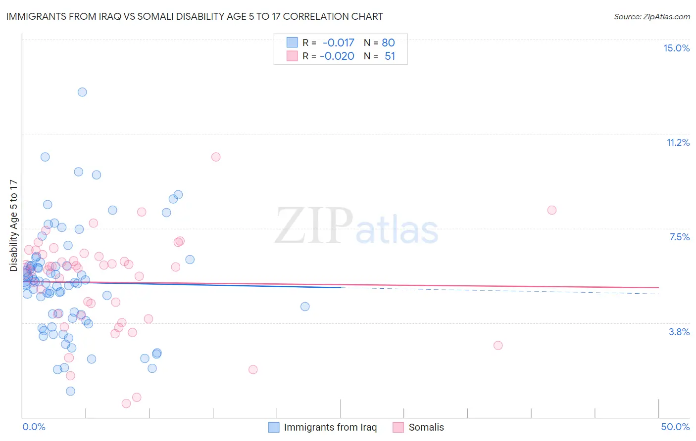 Immigrants from Iraq vs Somali Disability Age 5 to 17