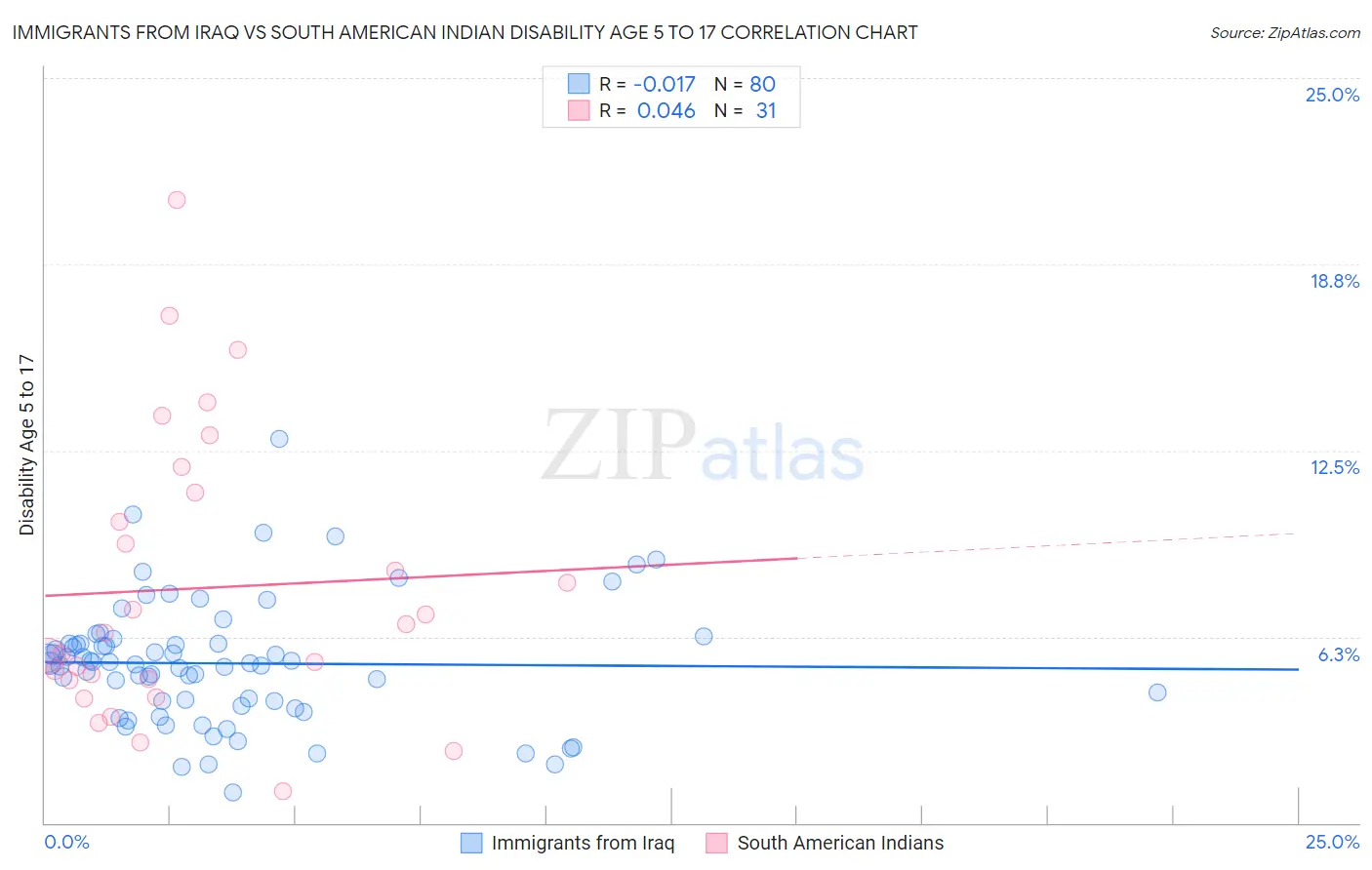 Immigrants from Iraq vs South American Indian Disability Age 5 to 17