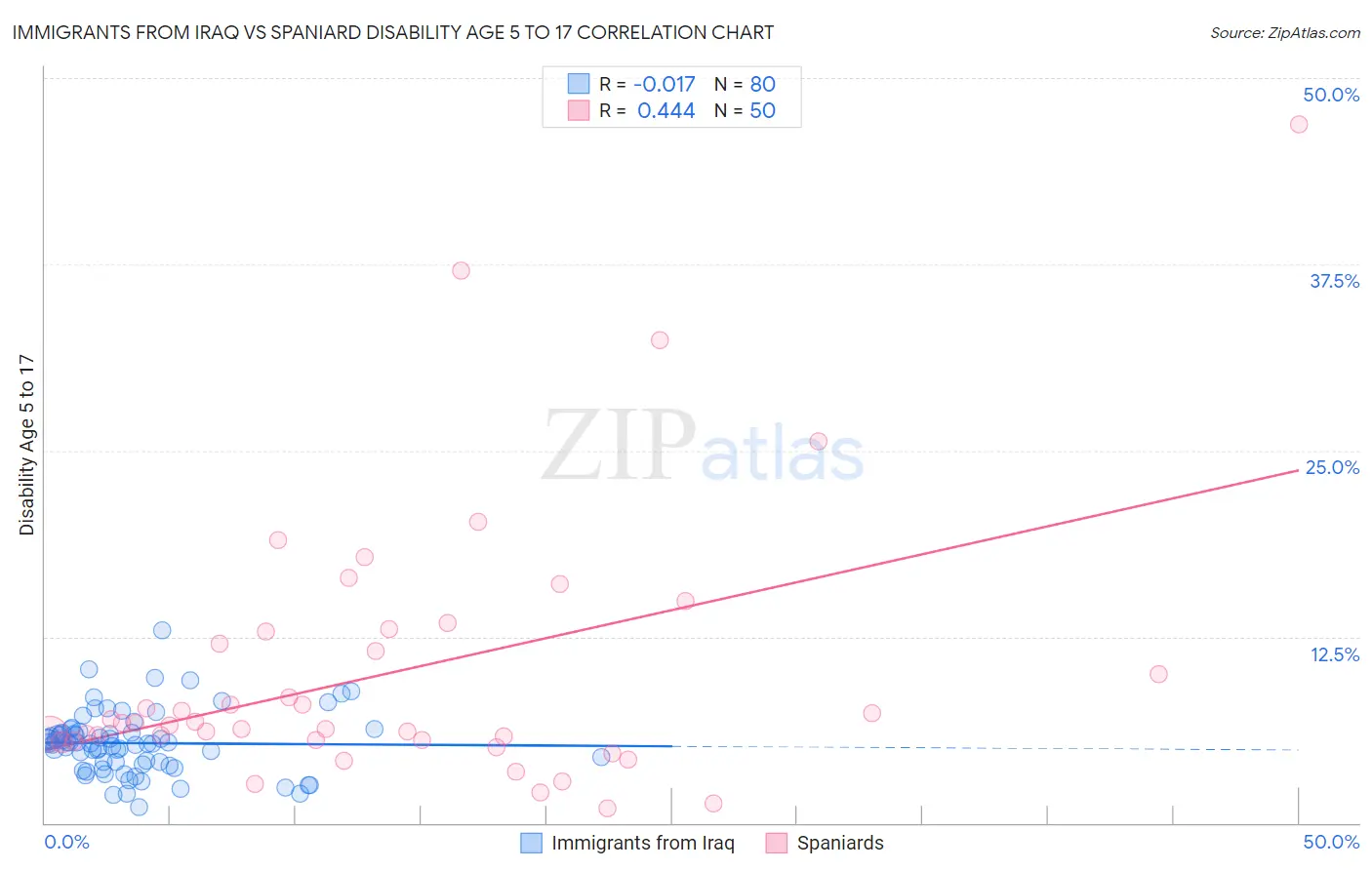 Immigrants from Iraq vs Spaniard Disability Age 5 to 17
