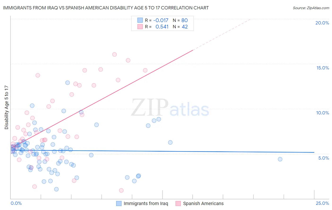 Immigrants from Iraq vs Spanish American Disability Age 5 to 17