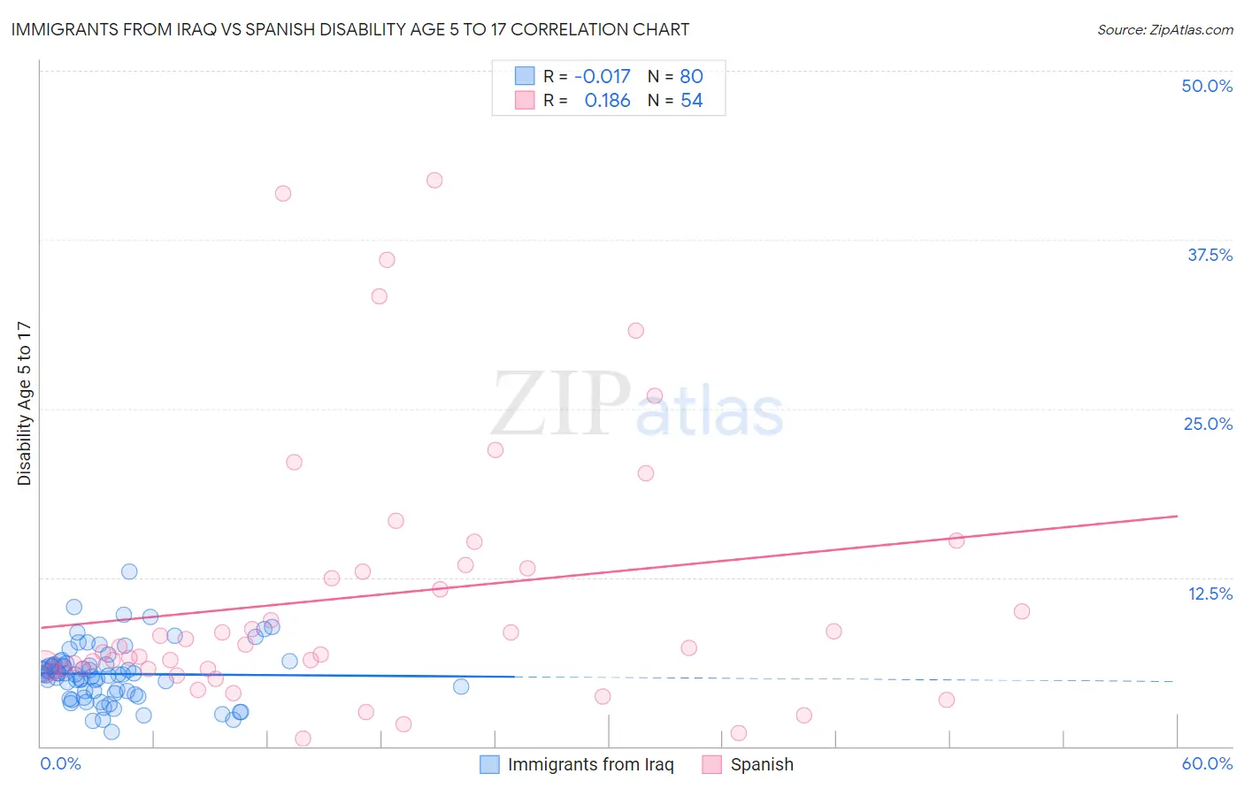 Immigrants from Iraq vs Spanish Disability Age 5 to 17