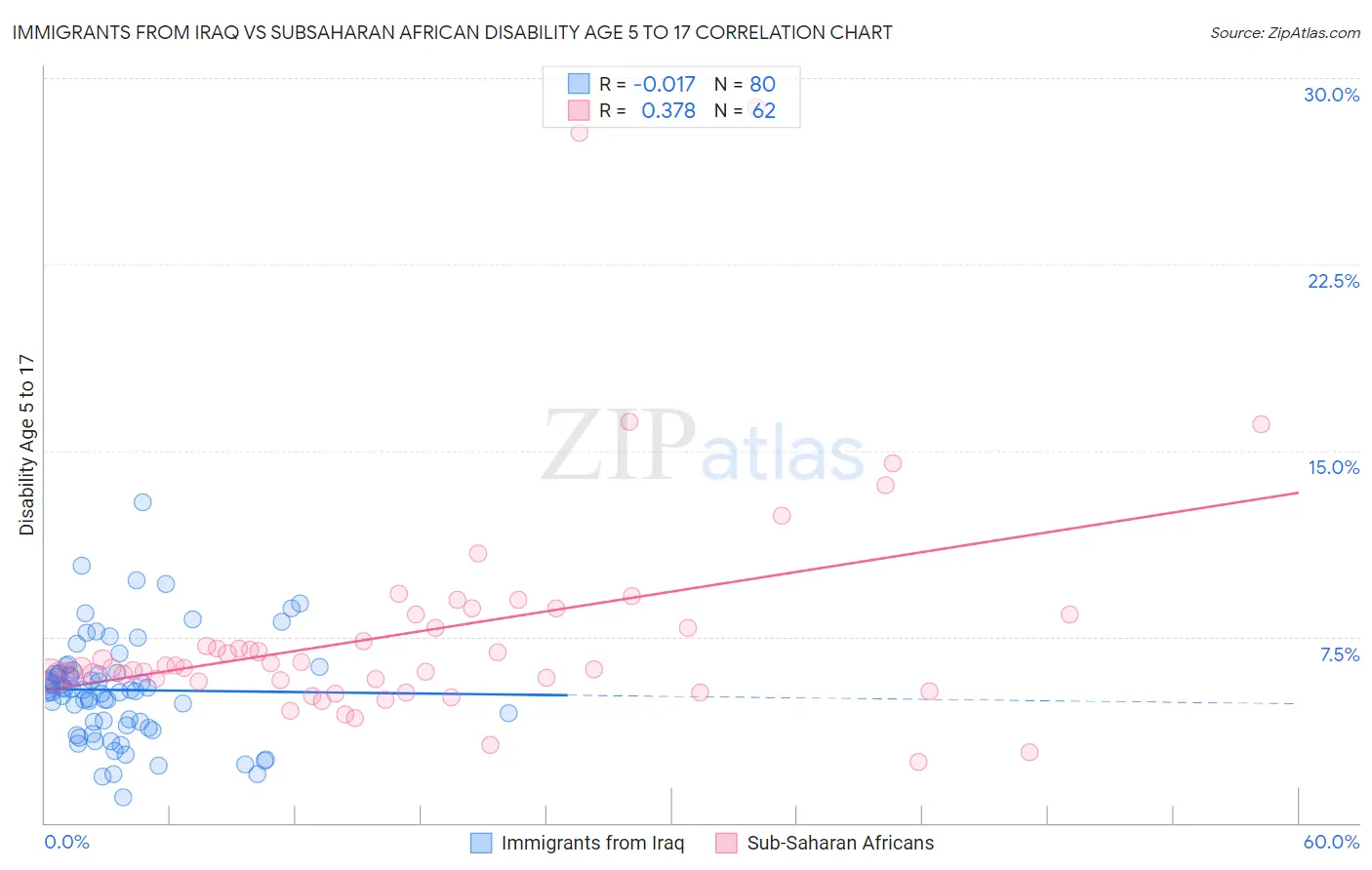 Immigrants from Iraq vs Subsaharan African Disability Age 5 to 17