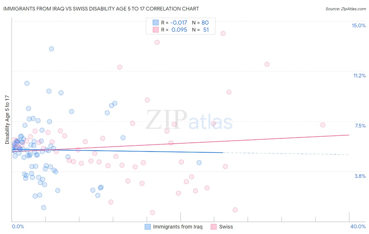 Immigrants from Iraq vs Swiss Disability Age 5 to 17