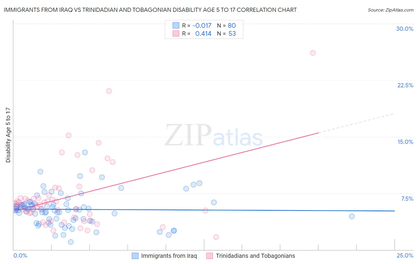 Immigrants from Iraq vs Trinidadian and Tobagonian Disability Age 5 to 17