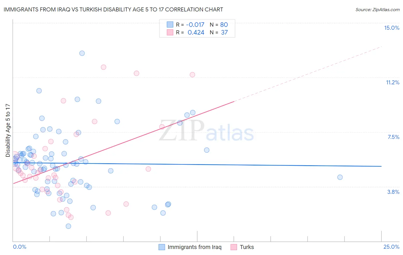 Immigrants from Iraq vs Turkish Disability Age 5 to 17