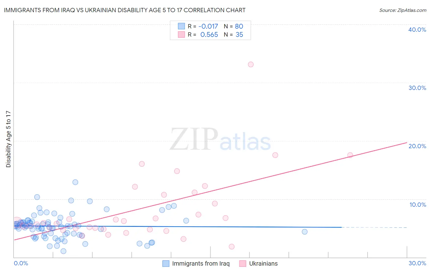 Immigrants from Iraq vs Ukrainian Disability Age 5 to 17