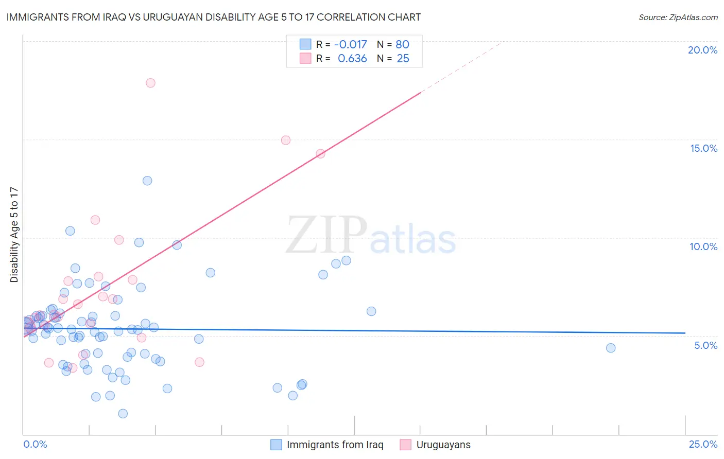 Immigrants from Iraq vs Uruguayan Disability Age 5 to 17