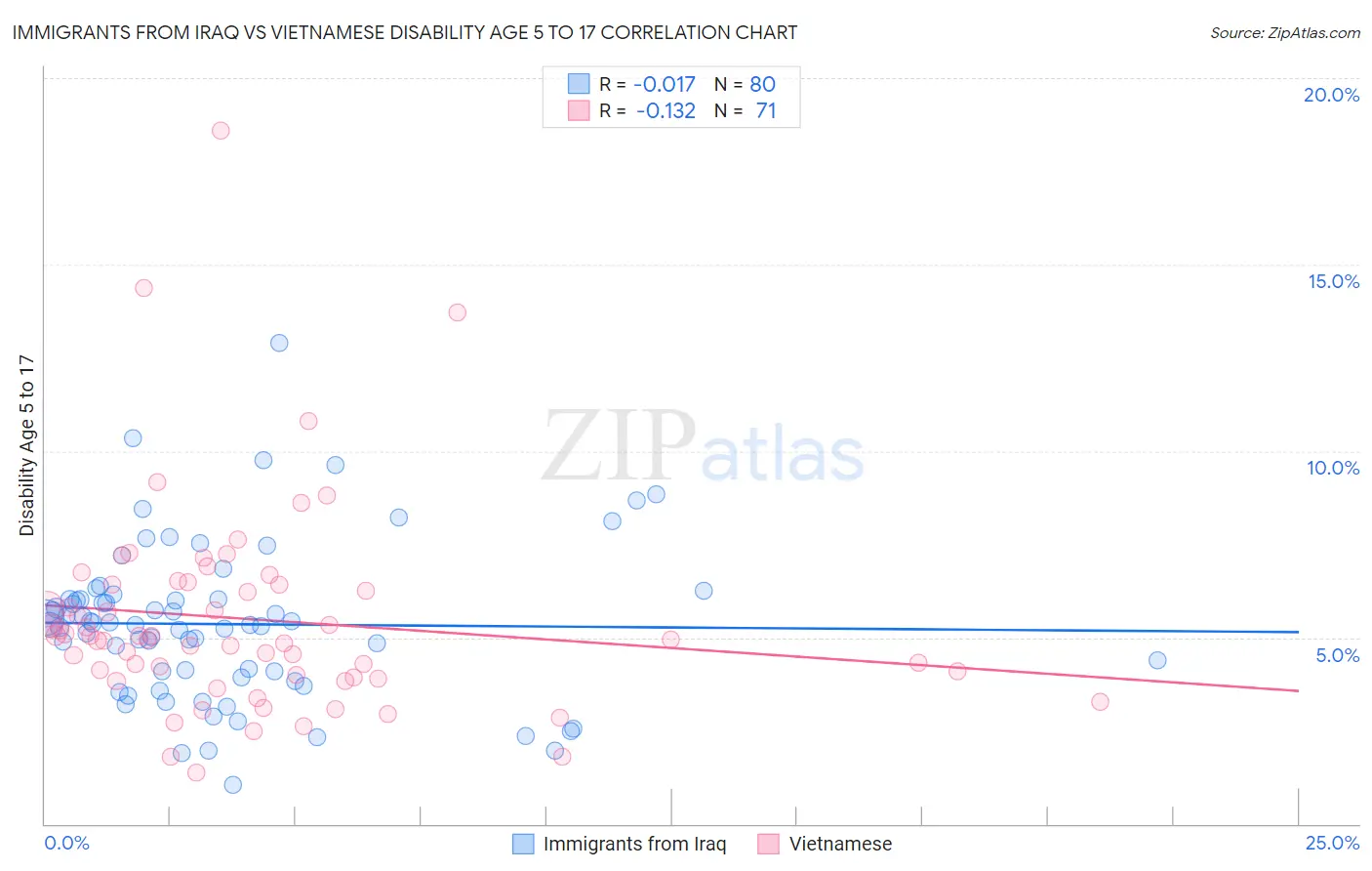 Immigrants from Iraq vs Vietnamese Disability Age 5 to 17