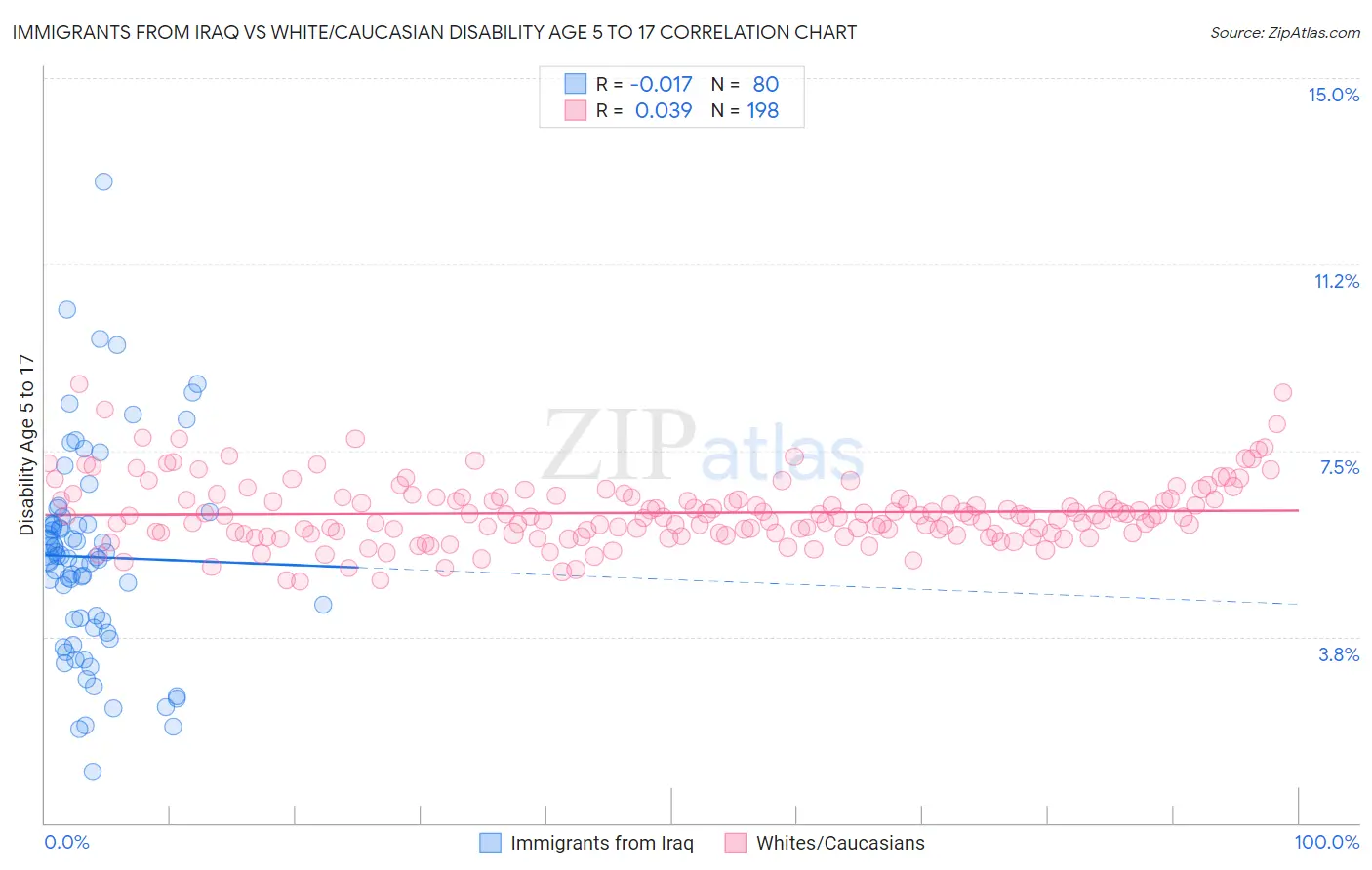 Immigrants from Iraq vs White/Caucasian Disability Age 5 to 17