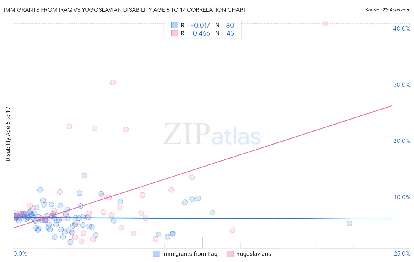 Immigrants from Iraq vs Yugoslavian Disability Age 5 to 17
