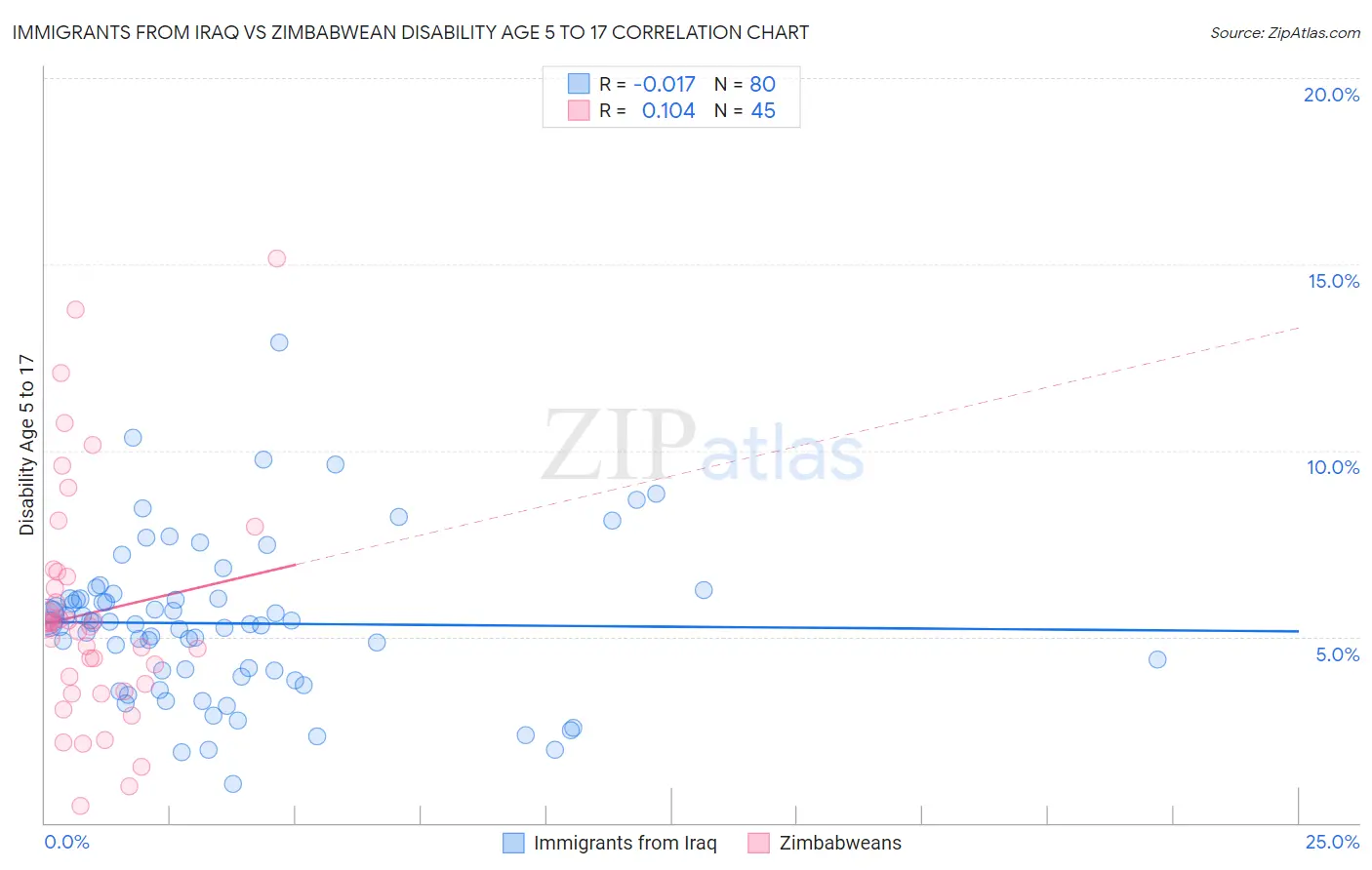 Immigrants from Iraq vs Zimbabwean Disability Age 5 to 17