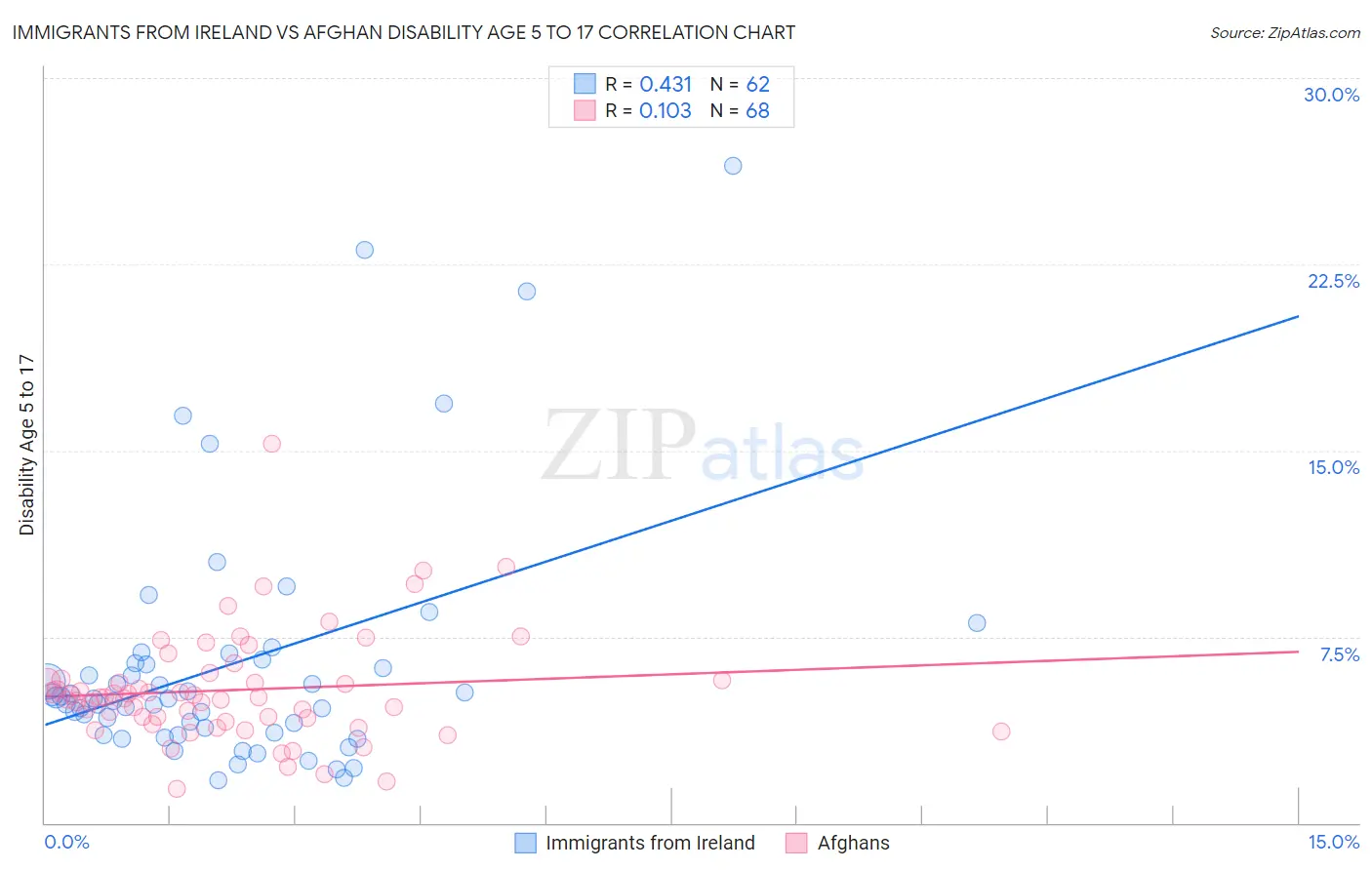 Immigrants from Ireland vs Afghan Disability Age 5 to 17