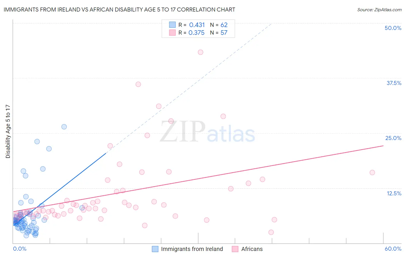 Immigrants from Ireland vs African Disability Age 5 to 17
