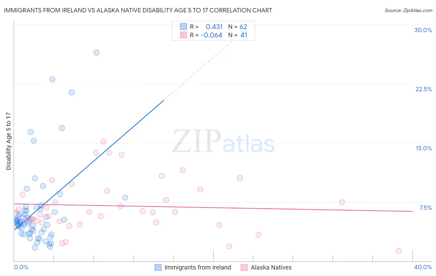 Immigrants from Ireland vs Alaska Native Disability Age 5 to 17