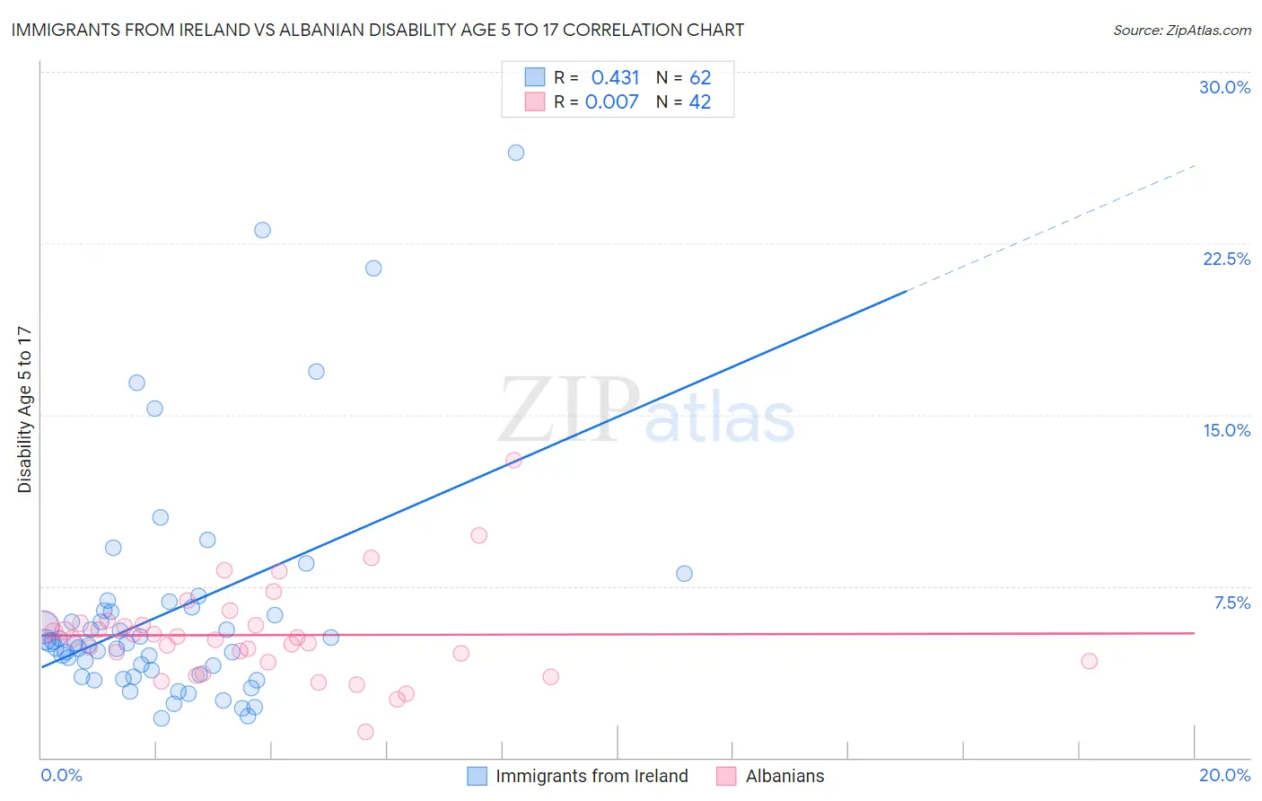 Immigrants from Ireland vs Albanian Disability Age 5 to 17