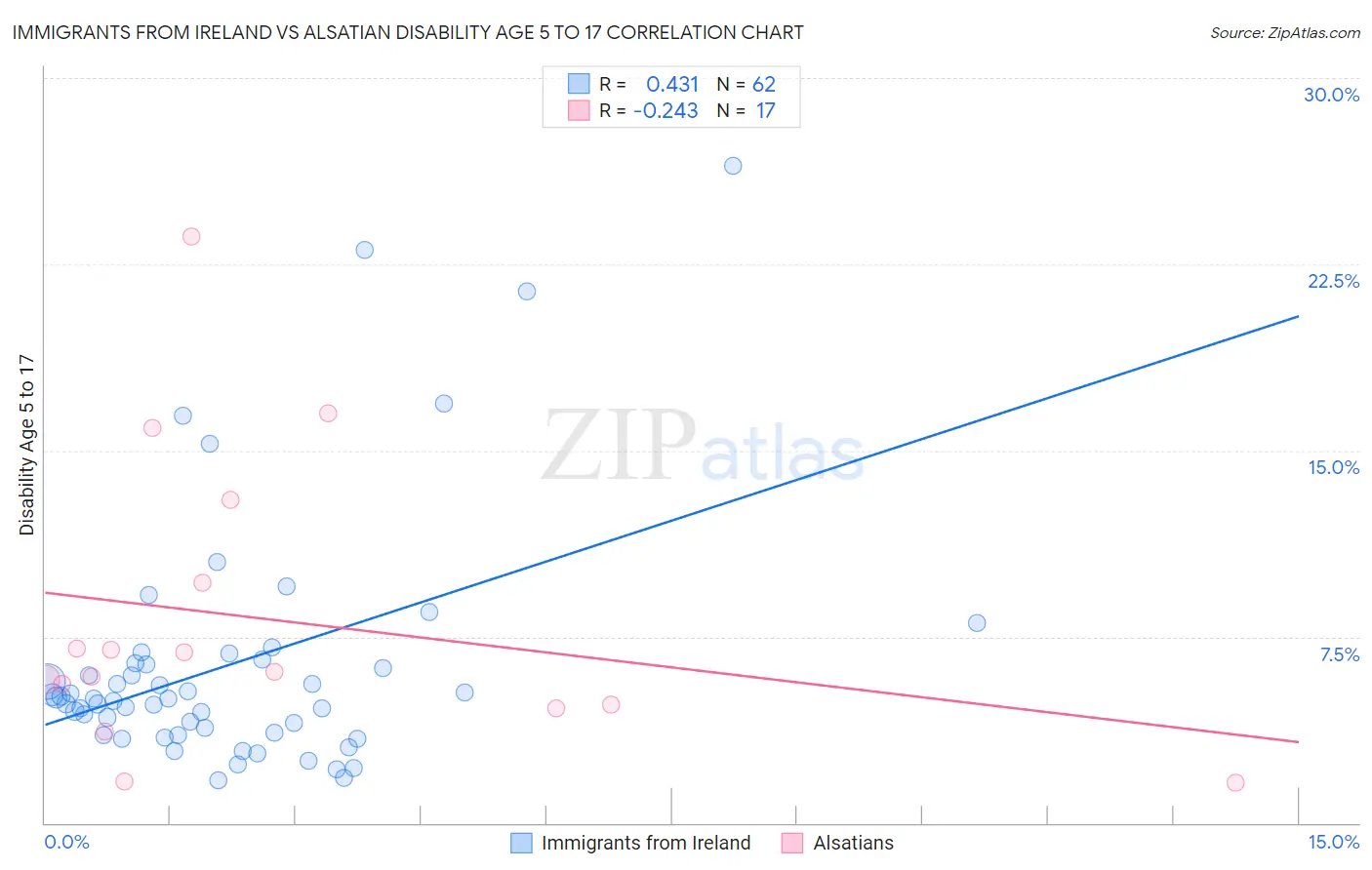 Immigrants from Ireland vs Alsatian Disability Age 5 to 17