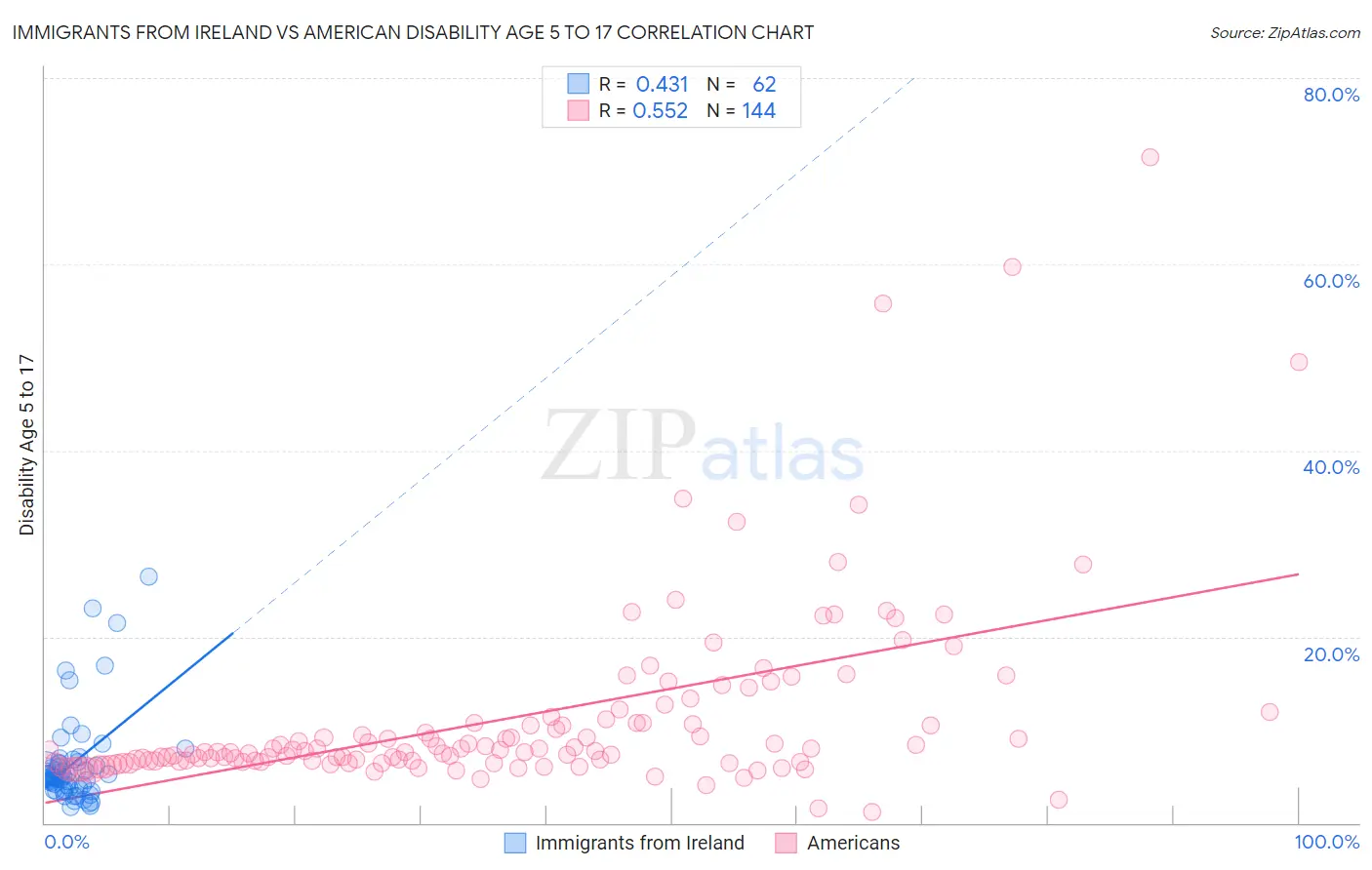 Immigrants from Ireland vs American Disability Age 5 to 17