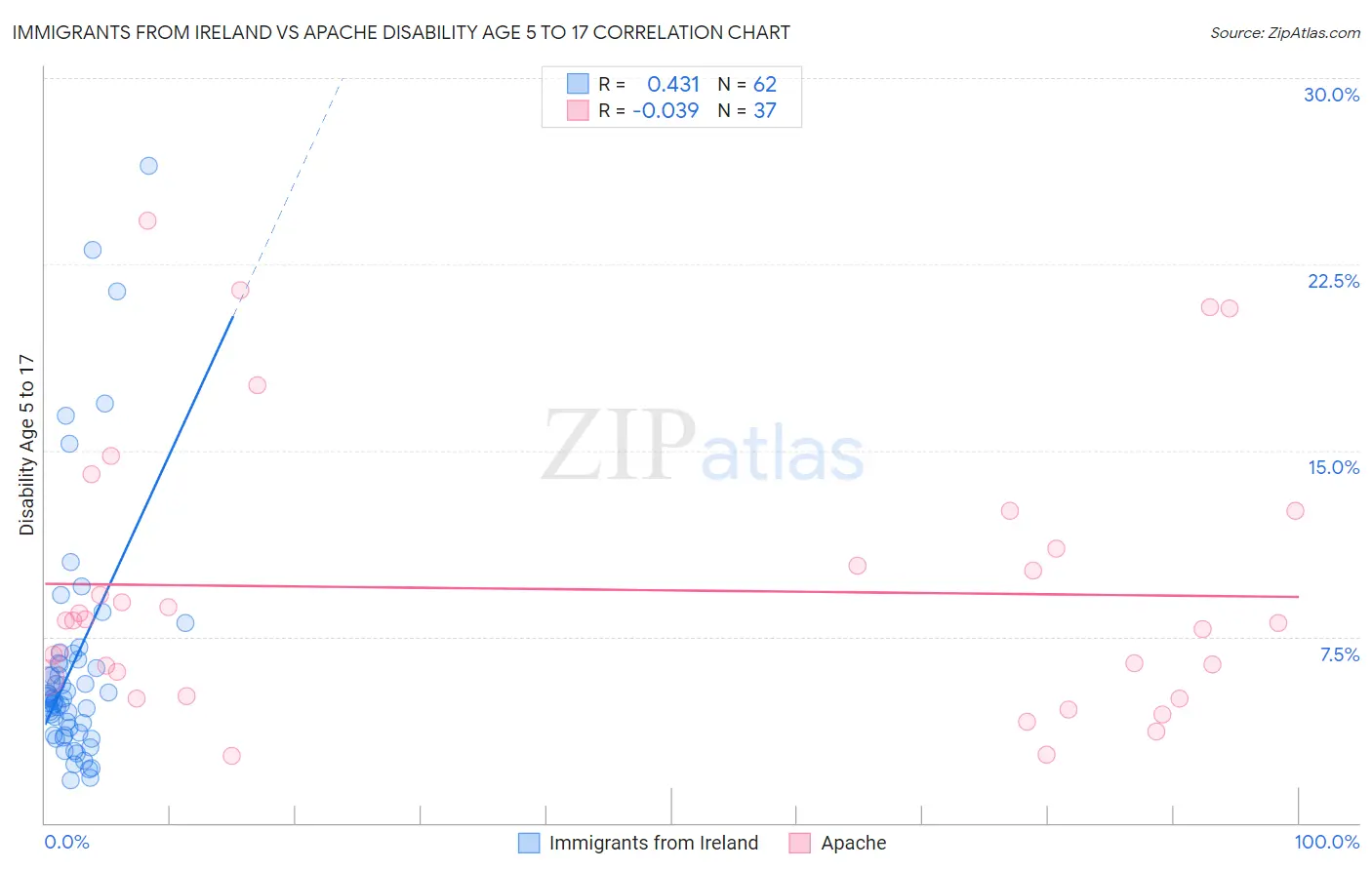 Immigrants from Ireland vs Apache Disability Age 5 to 17