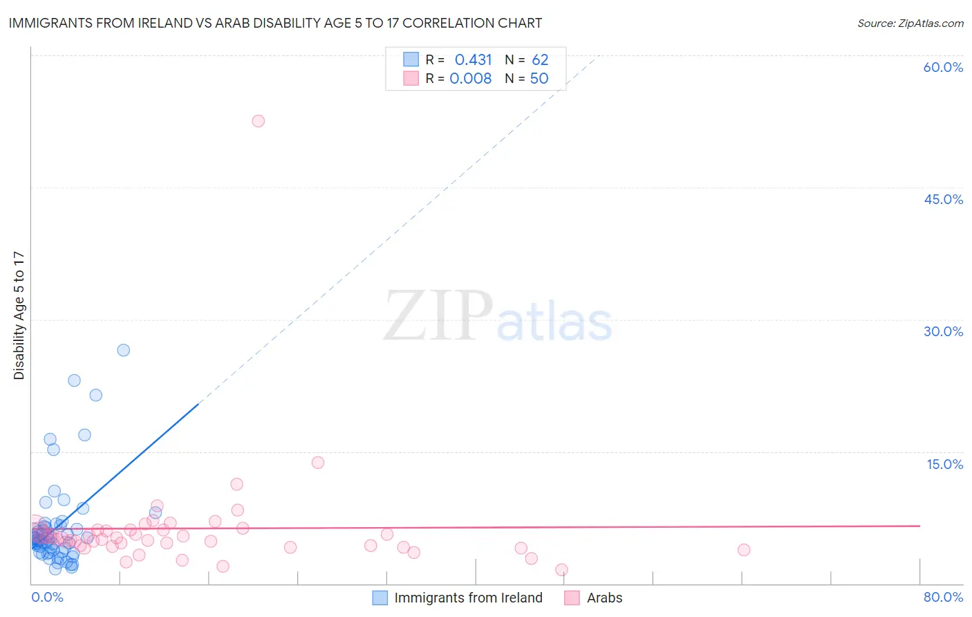 Immigrants from Ireland vs Arab Disability Age 5 to 17