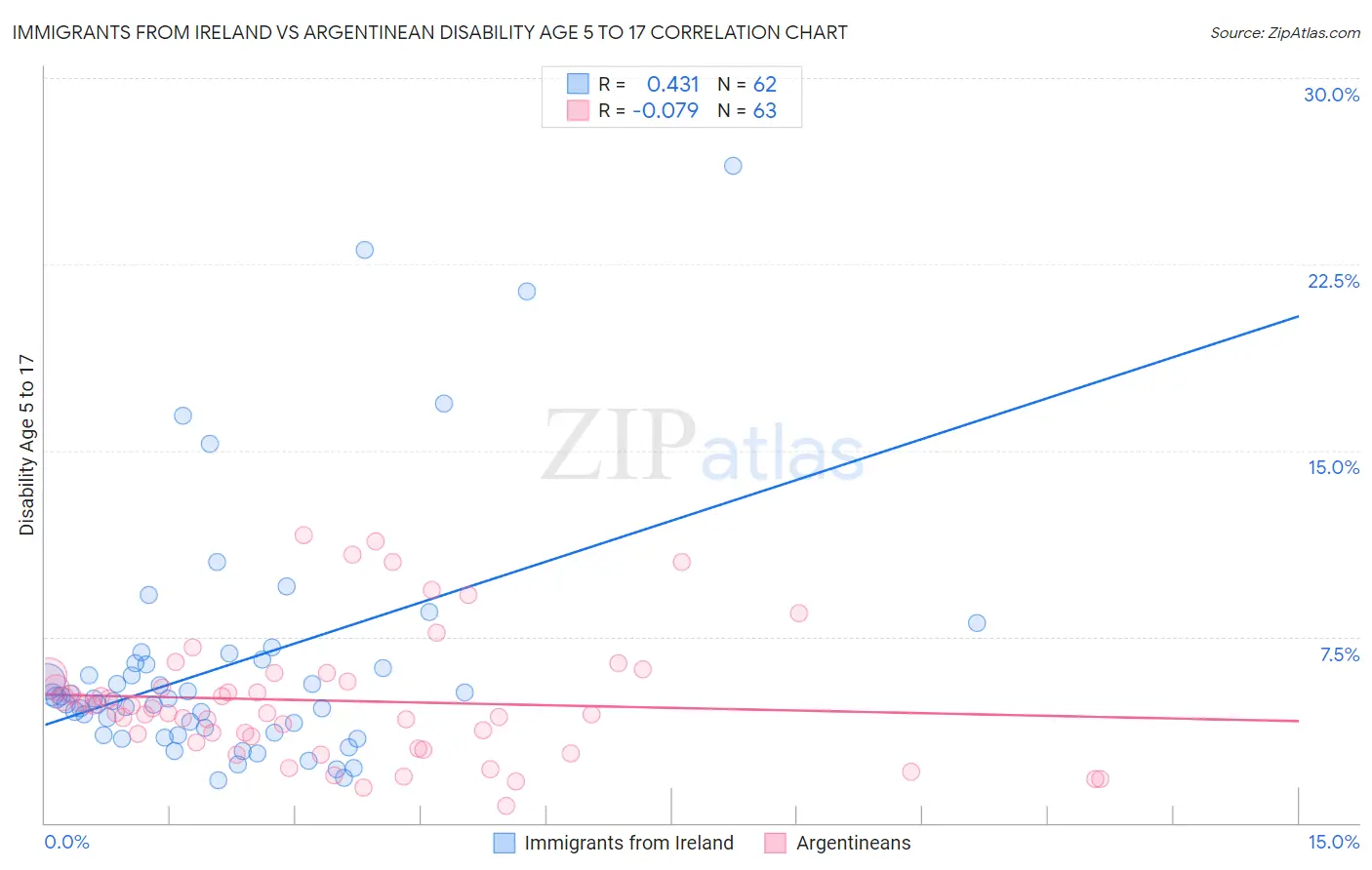 Immigrants from Ireland vs Argentinean Disability Age 5 to 17