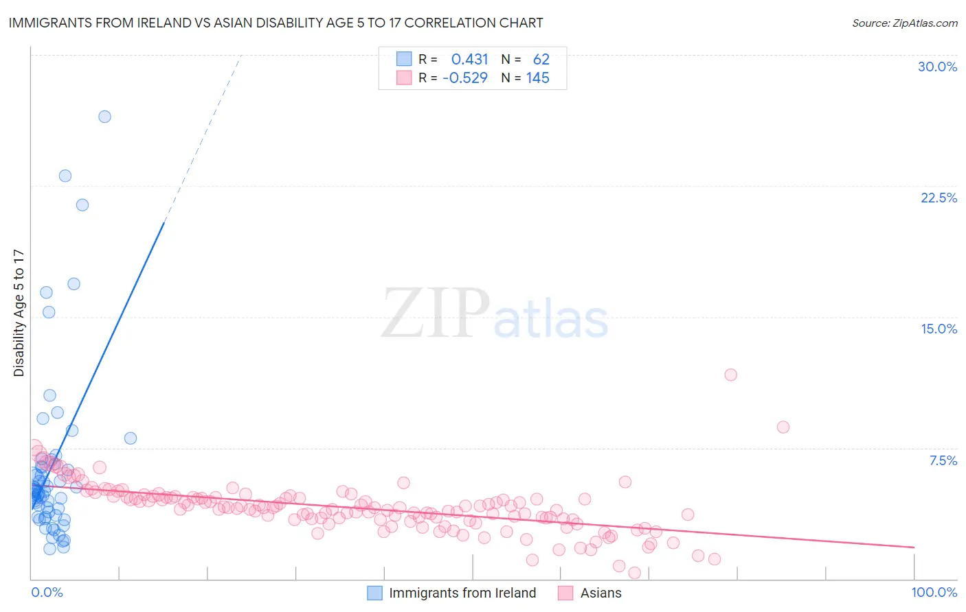Immigrants from Ireland vs Asian Disability Age 5 to 17