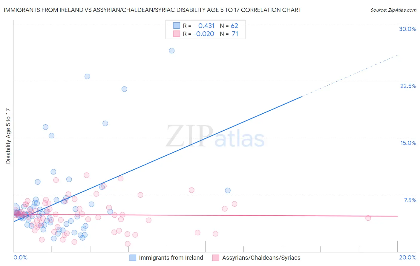 Immigrants from Ireland vs Assyrian/Chaldean/Syriac Disability Age 5 to 17