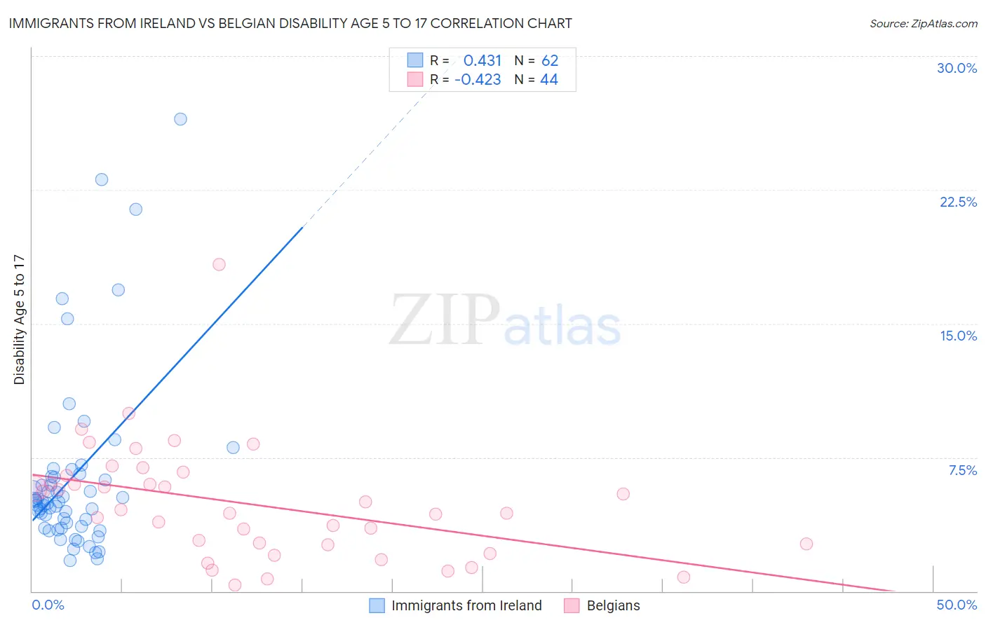 Immigrants from Ireland vs Belgian Disability Age 5 to 17