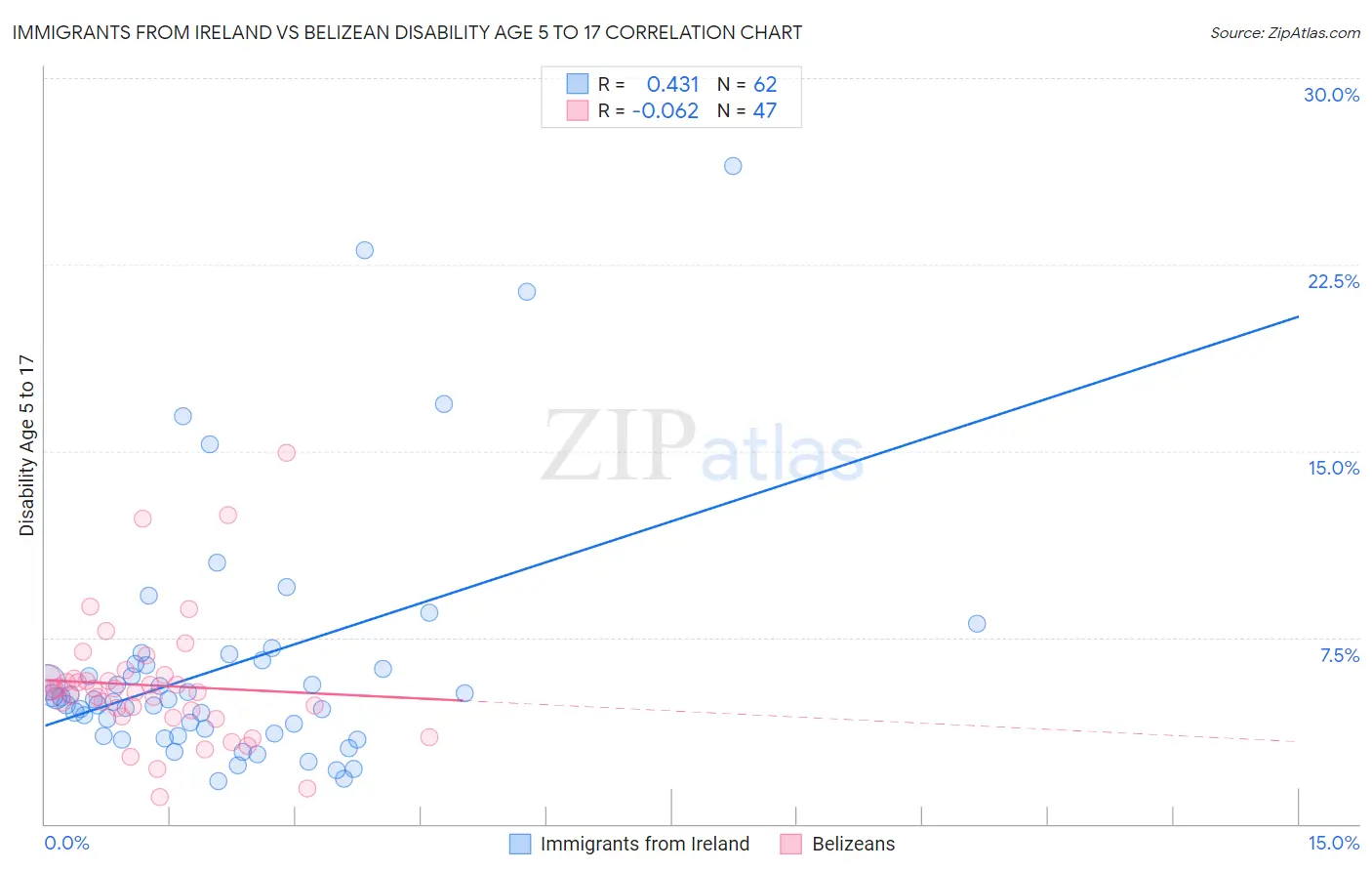 Immigrants from Ireland vs Belizean Disability Age 5 to 17